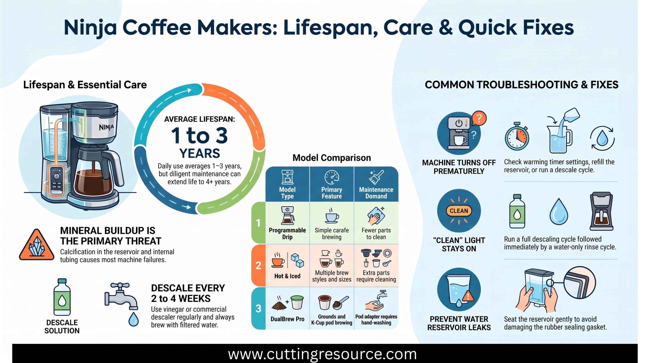 How Long Do Ninja Coffee Makers Last